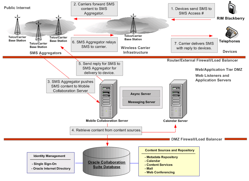 Ask SMS Flow