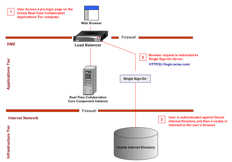 Login Flow