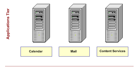 Dedicated Application Tiers