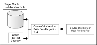 provisioning users