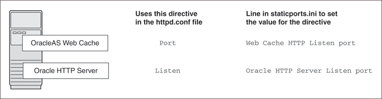 Port Configuration