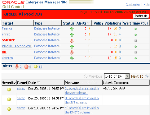 Group Dashboard