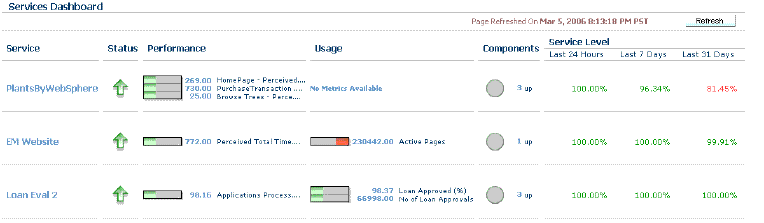 Services Dashboard