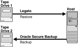 Shows backup to Oracle Secure Backup.
